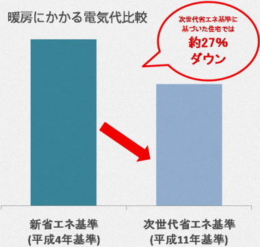 （平成4年基準）（平成11年基準）