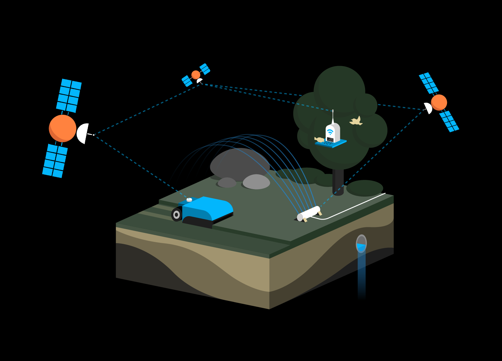 Asial - Custom Illustrations - IoT (Internet of Things) Industry page: IoT devices such as an autonomous lawnmower, sprinkler or bird feeder connected by a satellite network.
